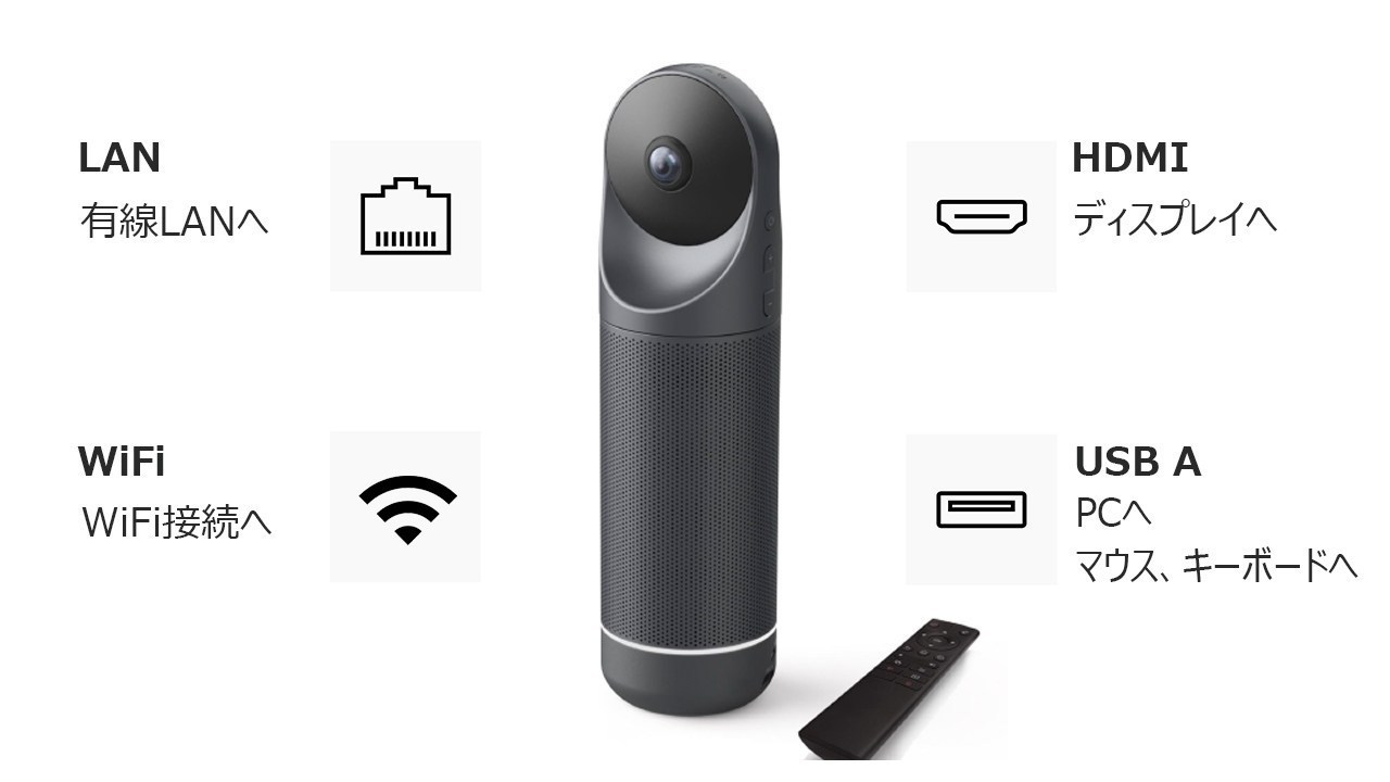 インターフェース、LANポート（有線LAN）、wi-fi（Wi-Fi WiFi）、HDMI（テレビTV）、USB-A（PC、マウス、キーボード）